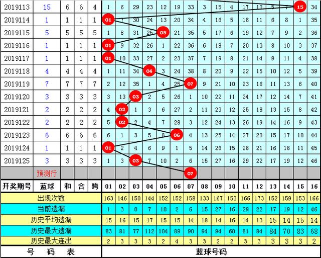 2019年双色球走势图全解析，探寻第35期至最后期的数字奥秘,2019年双色球走势图全图150期