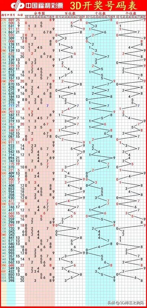 探索3D体彩走势图，解码数字背后的奥秘,3d体彩走势图