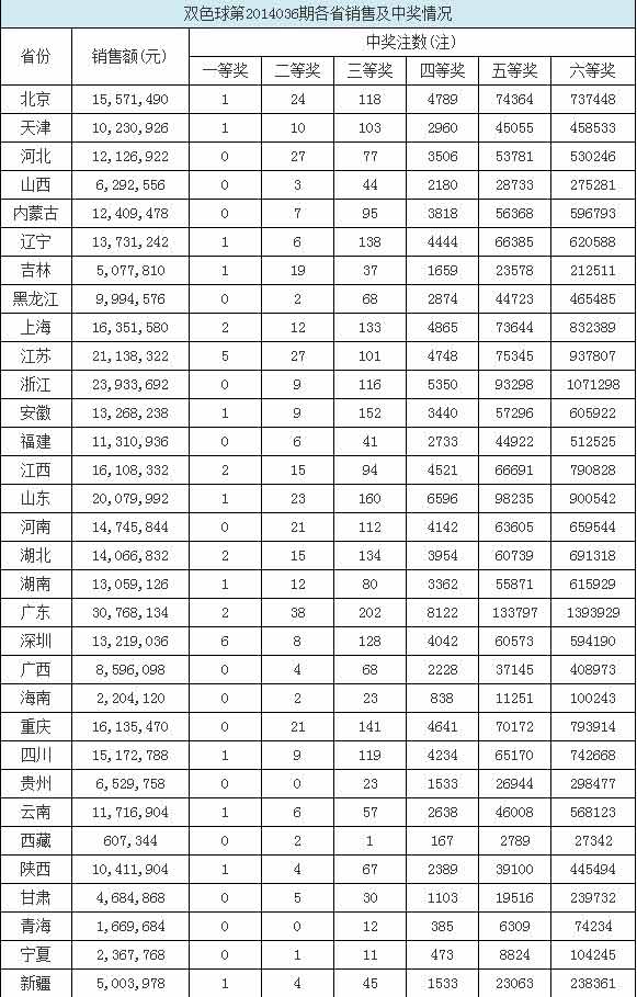 揭秘双色球2014年第7期开奖结果，幸运儿们的中彩之旅,双色球2014007期开奖结果查询