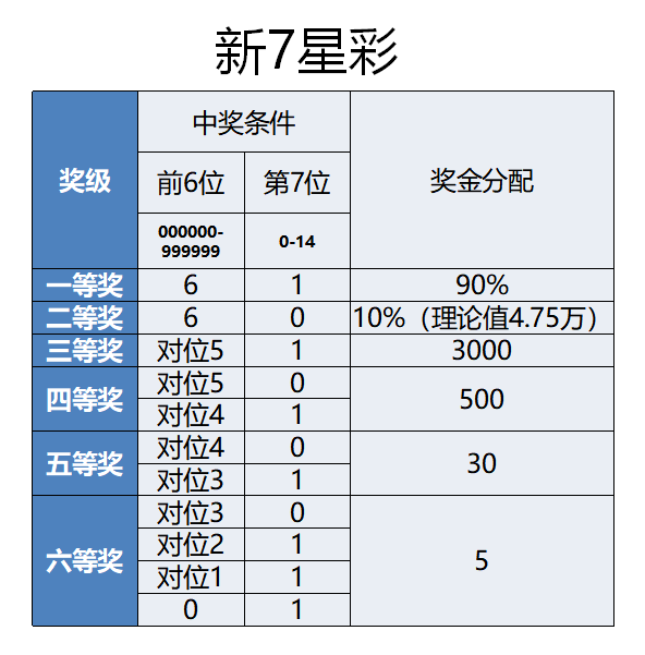 七星彩，揭秘开奖规则与中奖金额的奥秘,七星彩开奖规则中奖规则