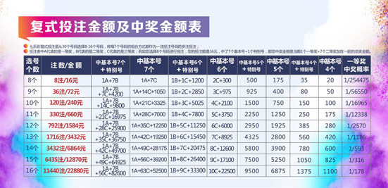 七乐彩中奖规则