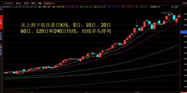 股票均线多头排列，市场趋势的黄金法则,什么叫股票均线多头排列