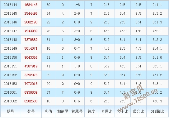 七星彩走势图综合版50期，深度解析与未来趋势预测,七星彩走势图综合版50期