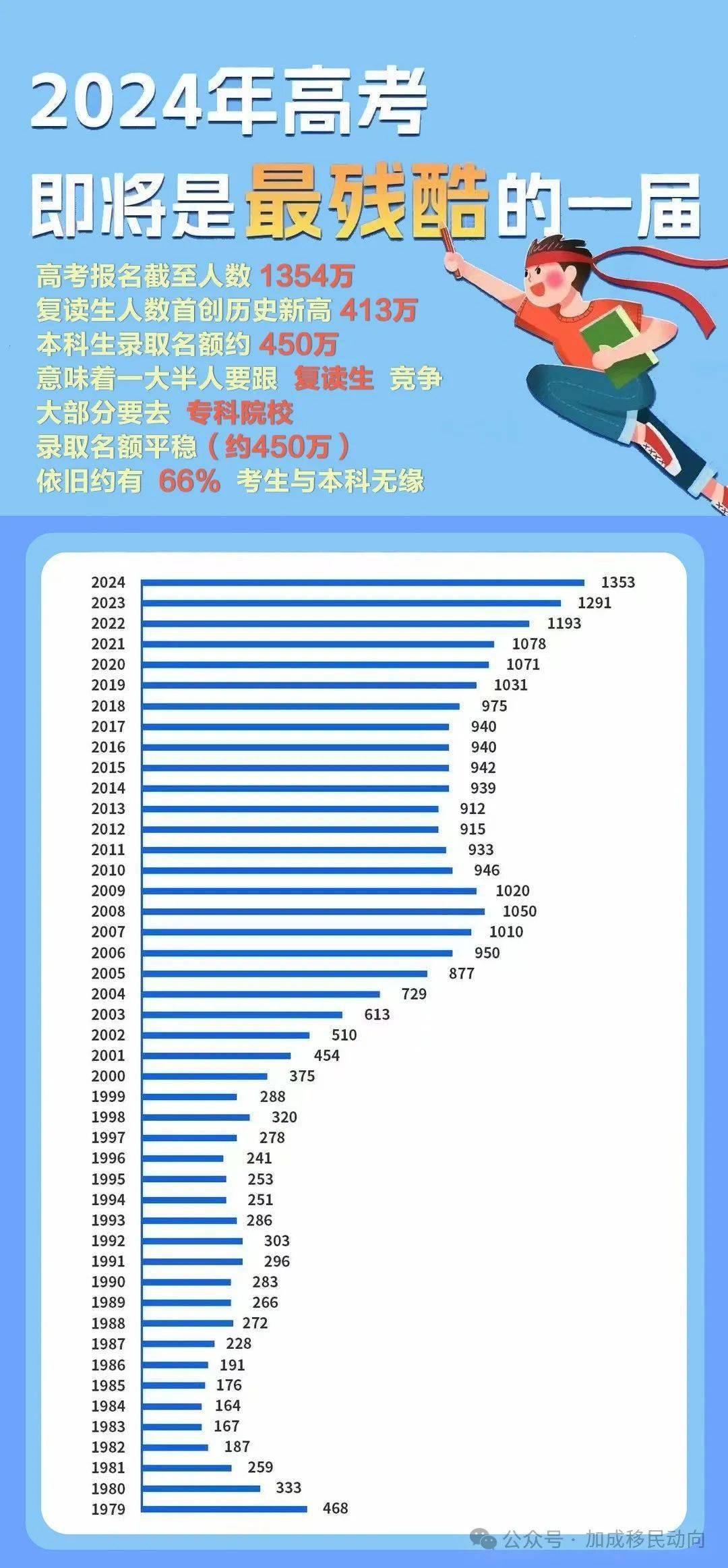 2049，展望未来高考—全国高考人数公布的新趋势与意义2024全国高考人数公布时间表